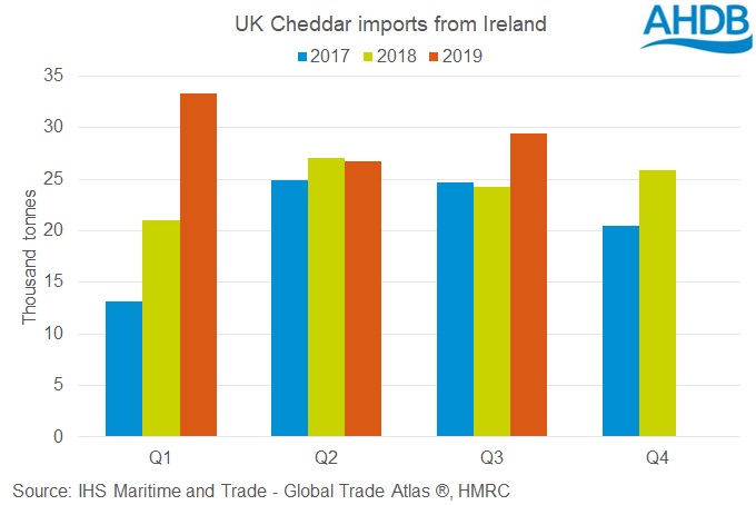 graph showing the UK's imports of Cheddar from Ireland